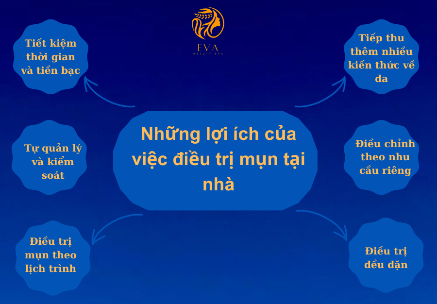 Những lợi ích của việc tự điều trị mụn